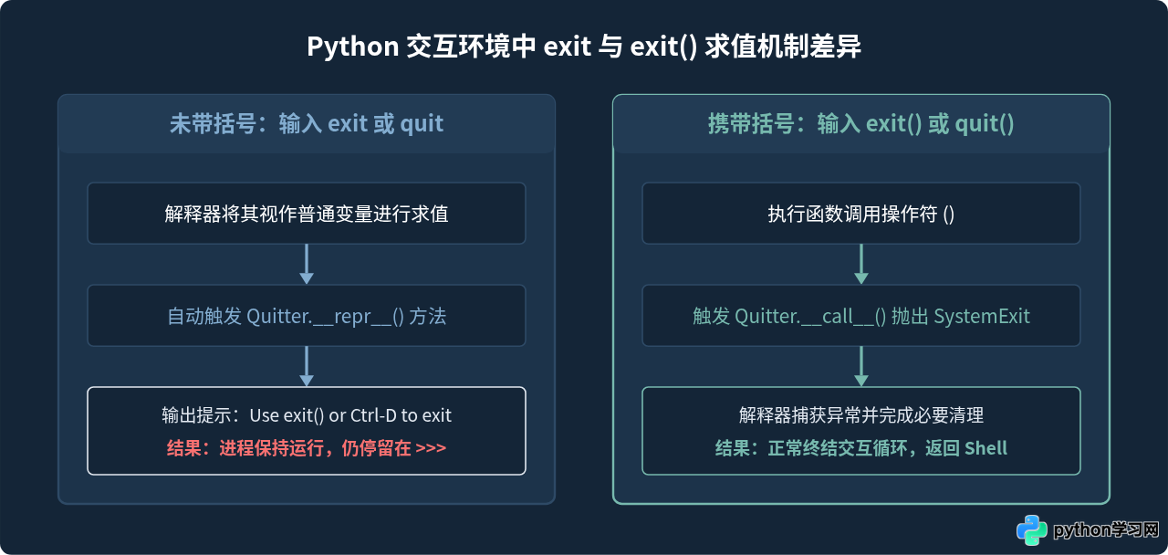 Python交互式环境怎么退出：exit()、quit()与快捷键用法
