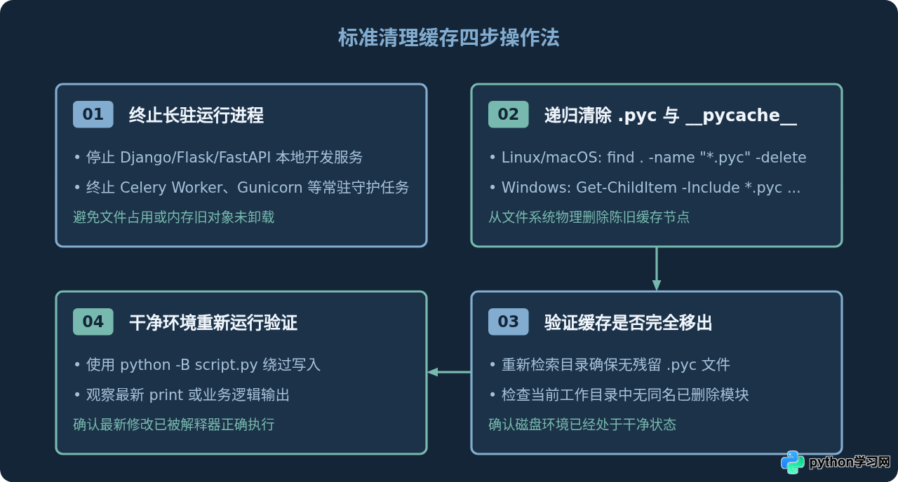 Python代码修改后未生效？清理.pyc缓存的正确方法
