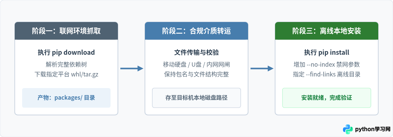 无网环境怎么安装Python库？离线whl和tar.gz包安装教程