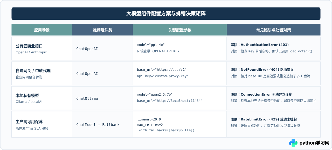 Python LangChain框架中大模型组件的初始化配置指南