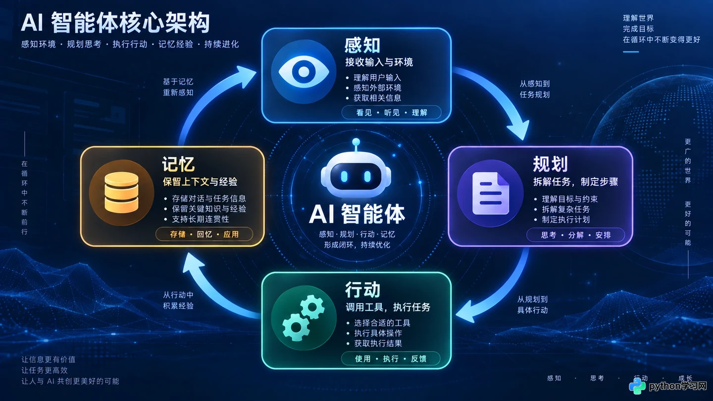 AI智能体开发入门:核心架构、技术栈与必备知识