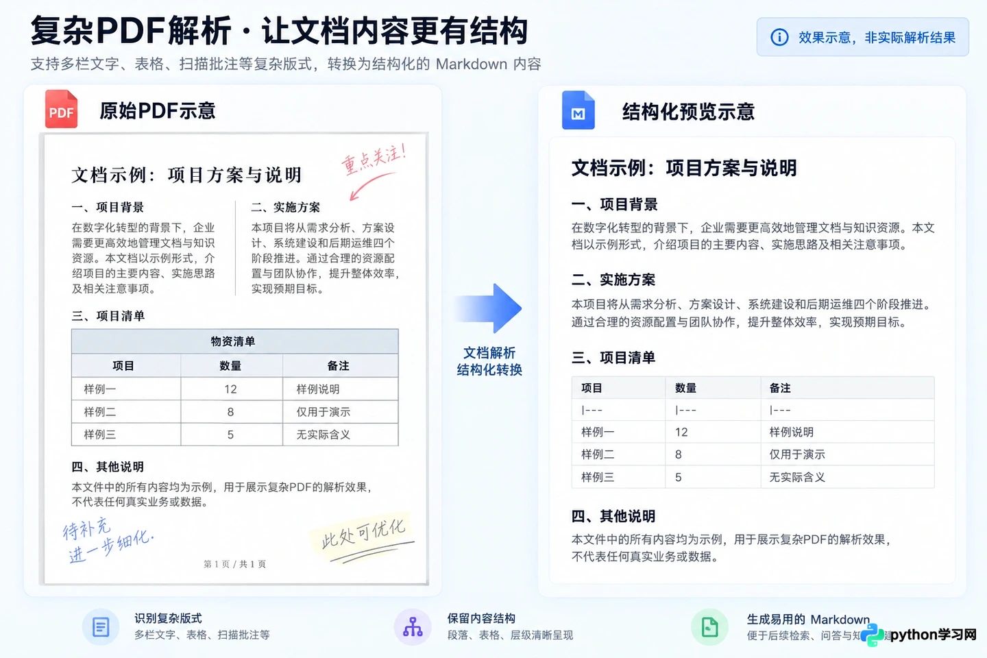 RAGFlow怎么处理PDF表格与扫描件？复杂文档解析技巧