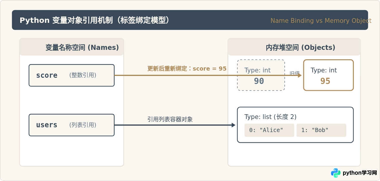 零基础学Python先学什么？变量、循环与函数学习顺序建议