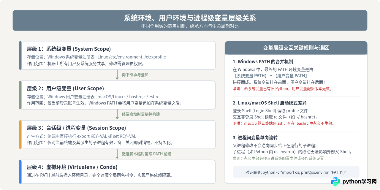Python环境变量设置后不生效？常见原因与排查解决思路