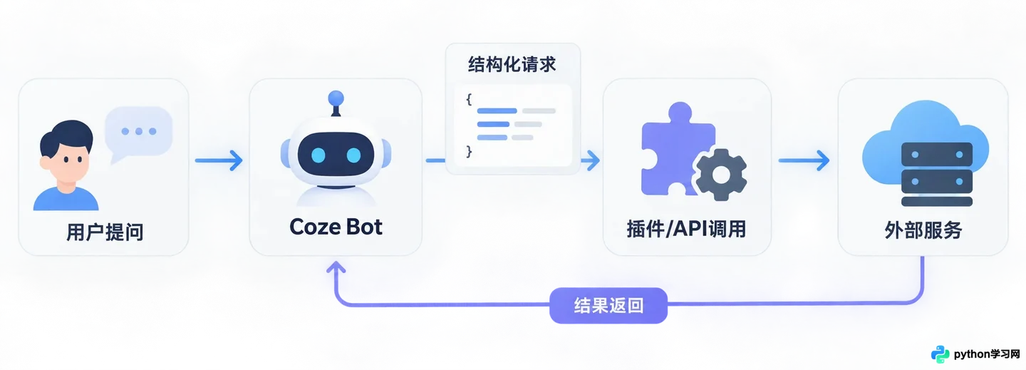 Coze插件怎么开发和调用？API接入详细步骤