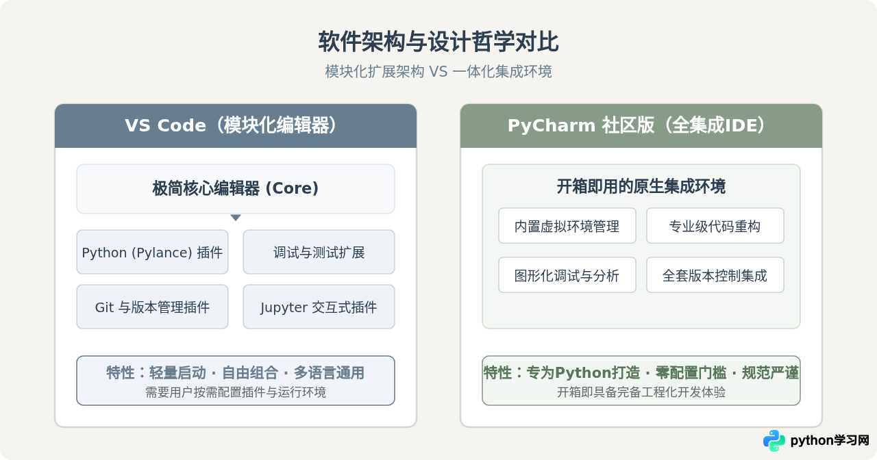 免费Python编程软件推荐：VS Code与PyCharm社区版对比