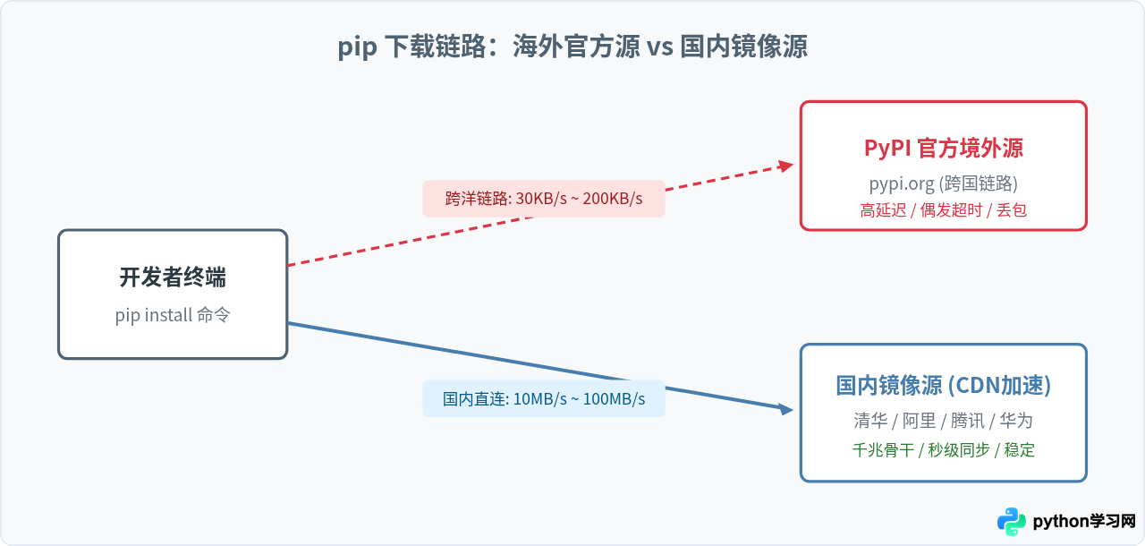 Python pip国内镜像源地址大全：清华、阿里、腾讯等常用URL