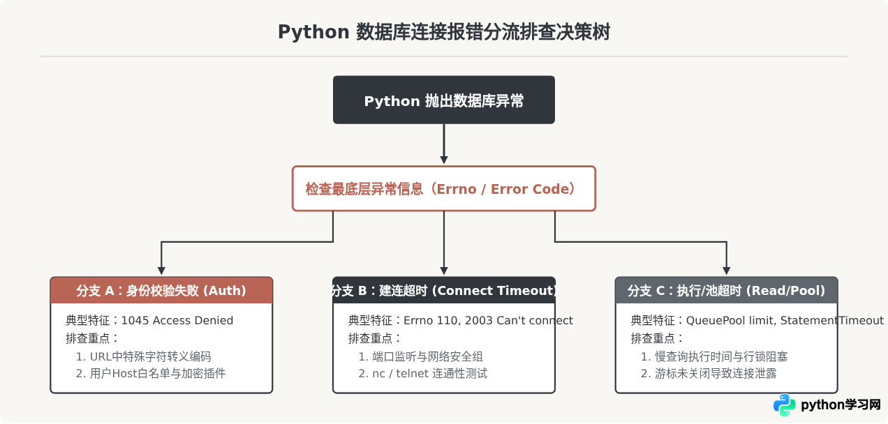 Python数据库连接报错怎么办？常见Auth与Timeout问题排查