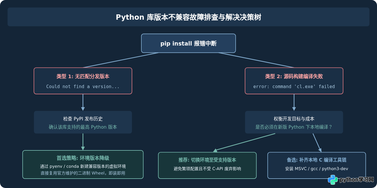 Python版本不兼容导致库安装失败怎么办