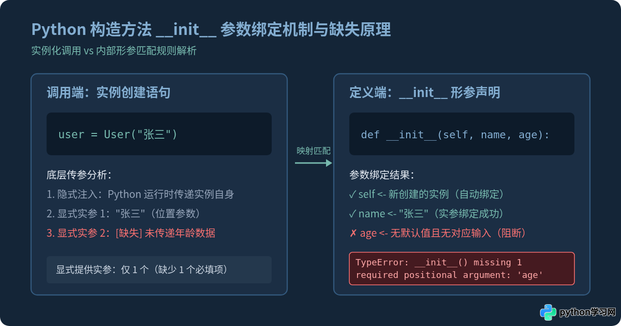 Python构造方法报错TypeError：missing argument怎么解决