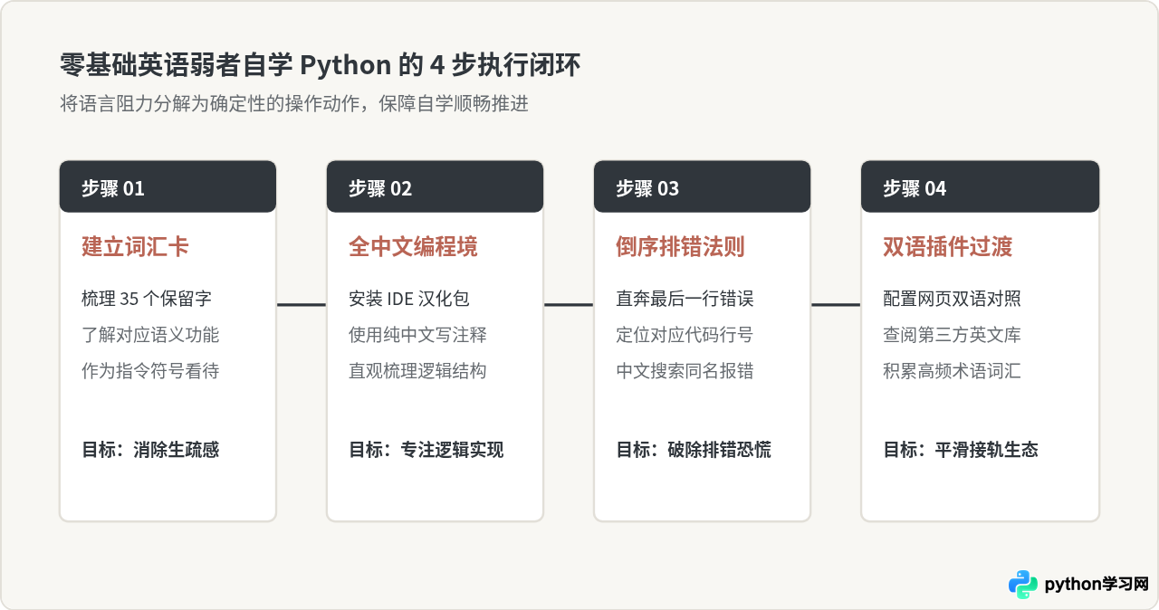 英语不好能自学Python吗？推荐几个优质的中文Python学习网站