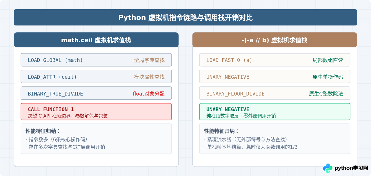 Python中math.ceil与整数运算向上取整的性能对比