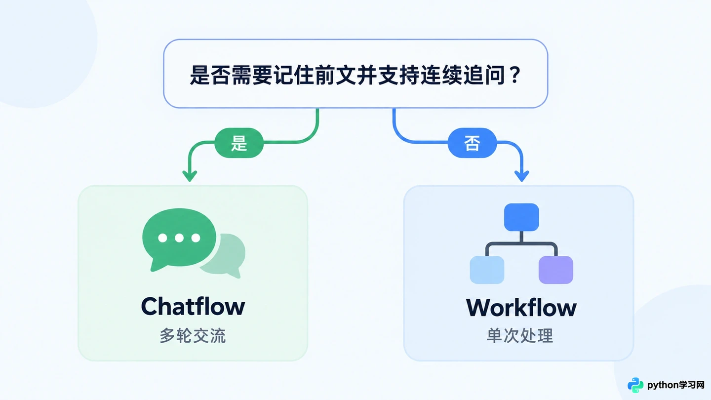 Dify工作流与Chatflow有什么区别?该怎么选择