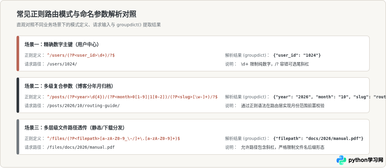 Python Web开发中正则表达式的路由匹配与URL解析