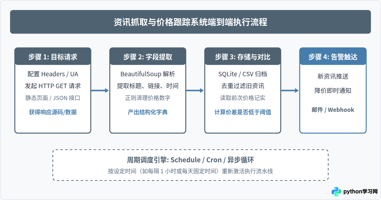 怎么利用Python爬虫自动抓取资讯并跟踪商品价格