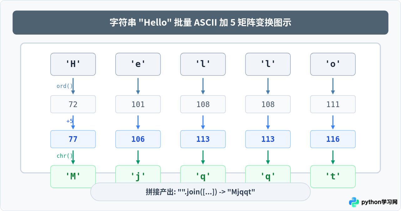 怎么用Python ord和chr函数实现字符ASCII值加5