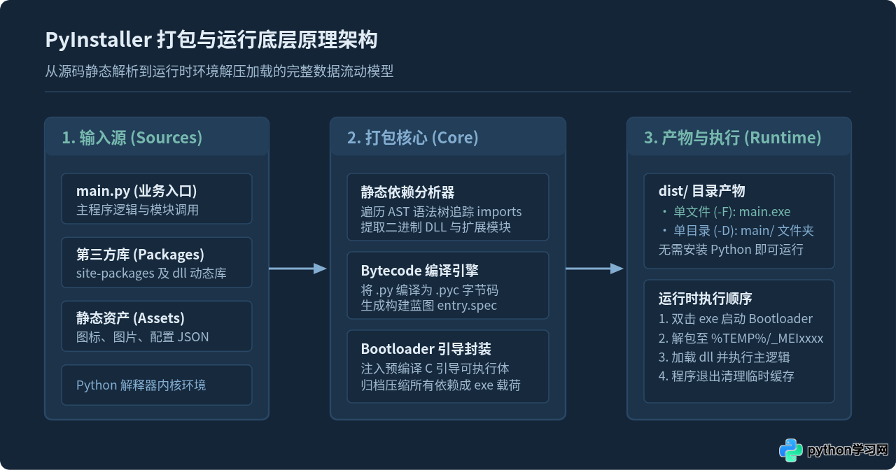 PyInstaller打包Python为exe的详细步骤与常用参数