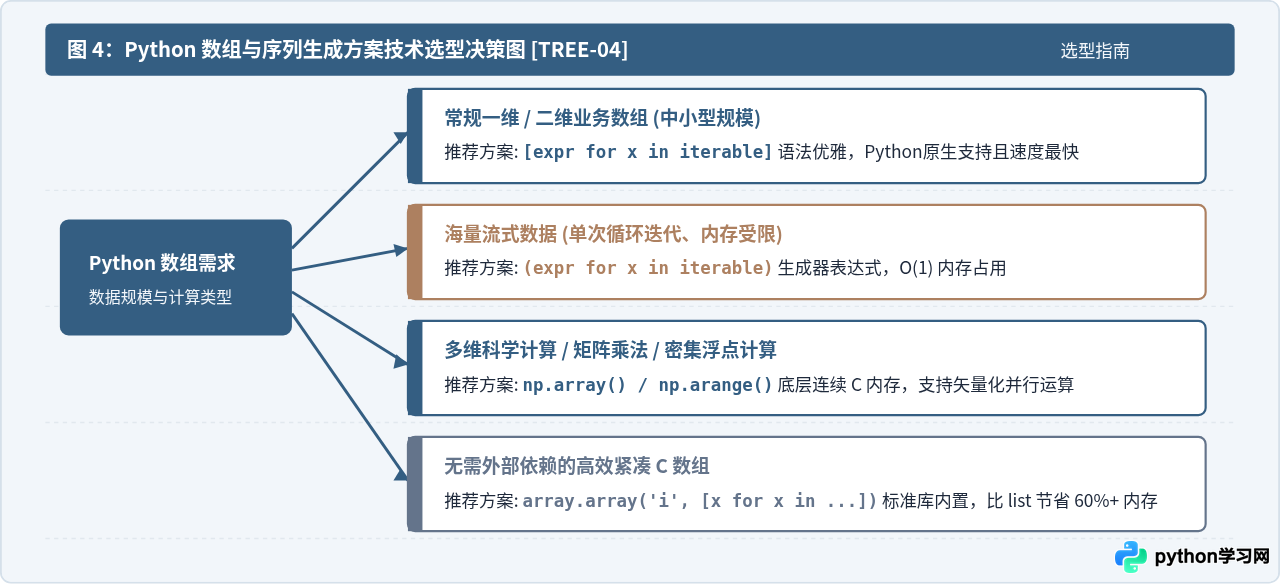 怎么用列表推导式在Python中快速生成数组