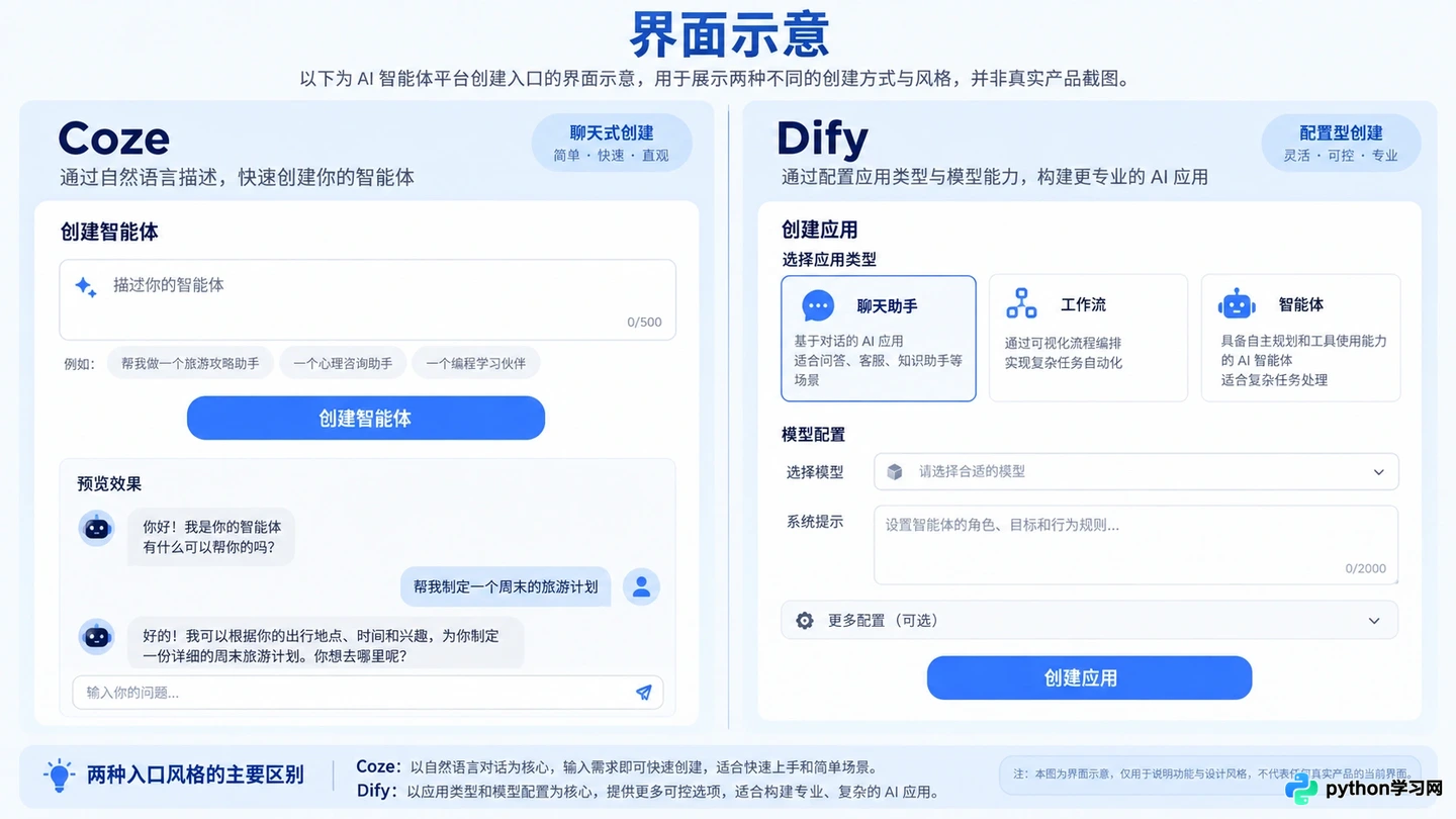 Coze与Dify对比：哪个低代码平台更适合快速搭建AI智能体
