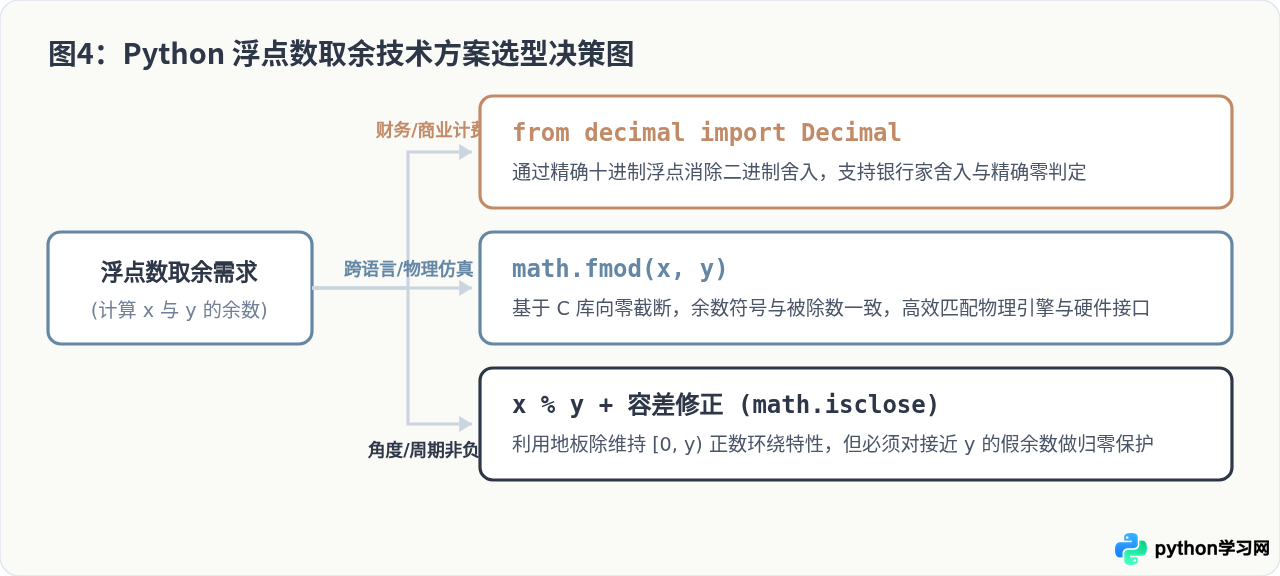 Python浮点数取余的精度问题与math.fmod替代方案