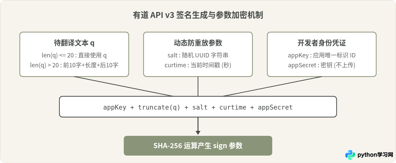 Python调用有道翻译API的申请流程与代码示例