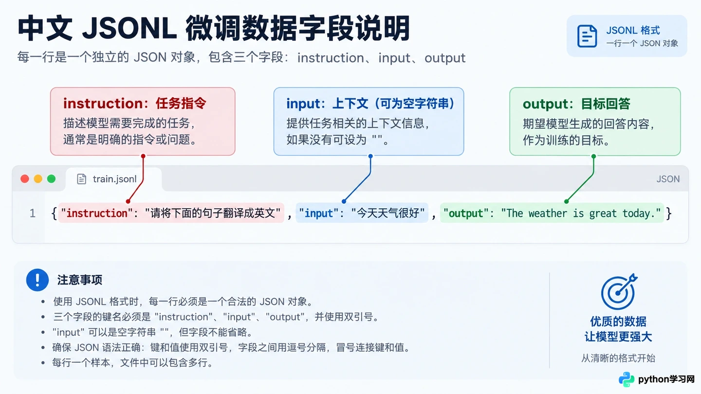 大模型指令微调数据怎么准备?JSONL格式规范与清洗技巧