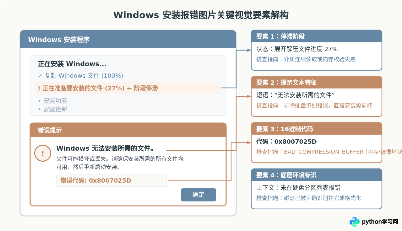 怎么根据Windows安装错误图片快速定位故障原因？