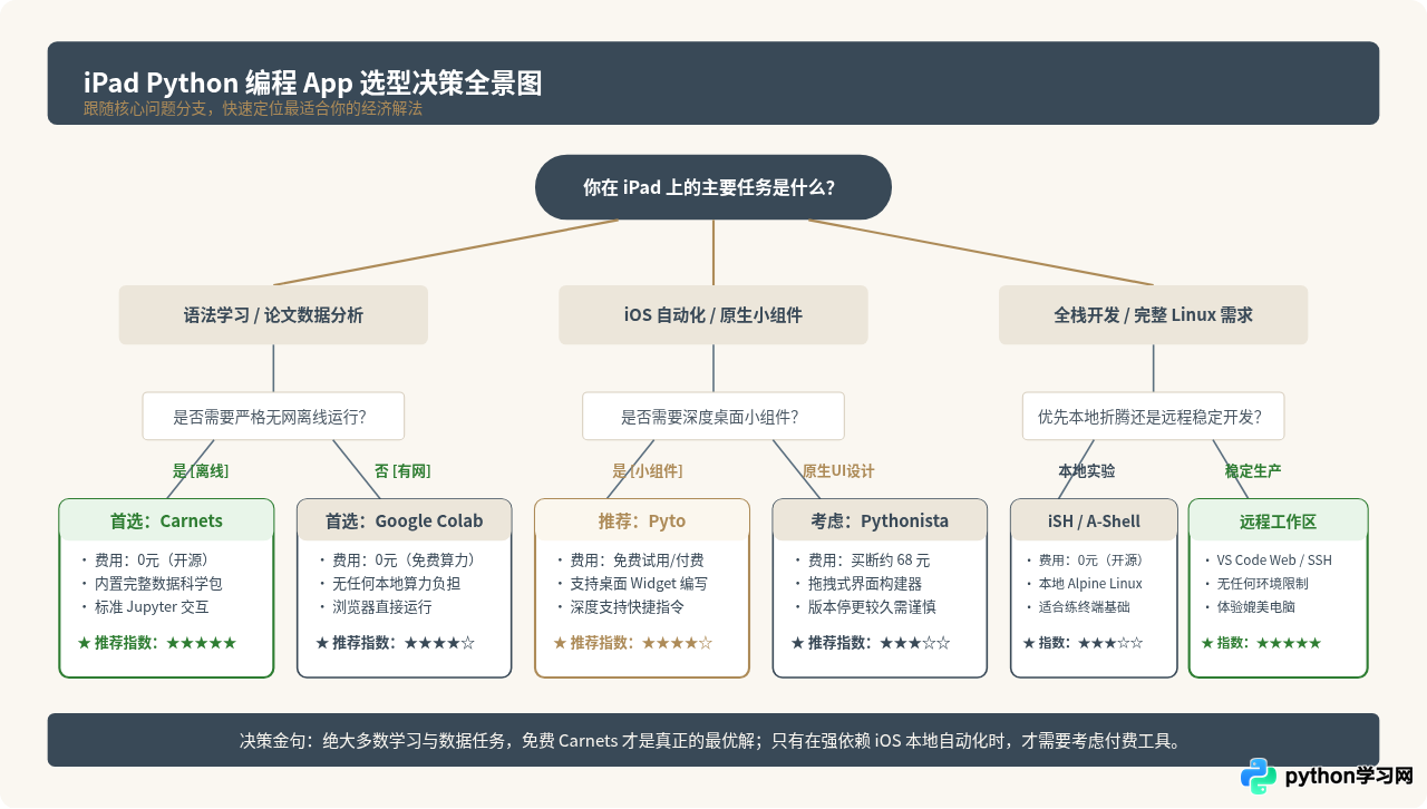 免费还是付费？iPad Python编程App选择指南