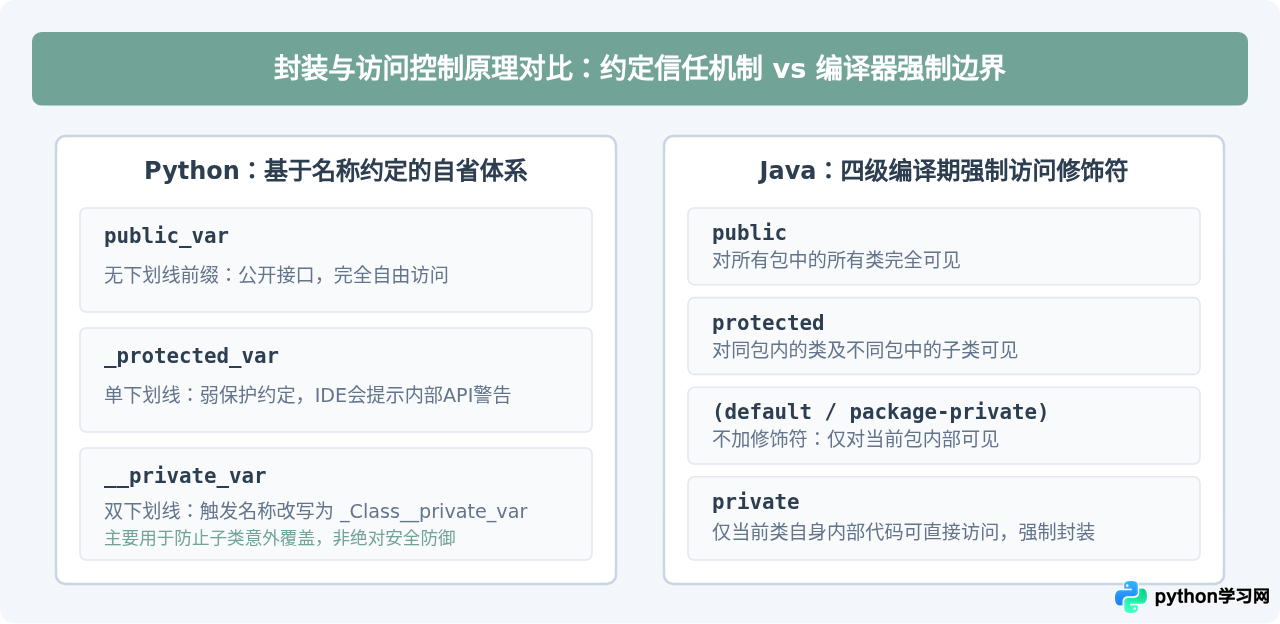 Python与Java英文术语对比：命名规范与关键字差异