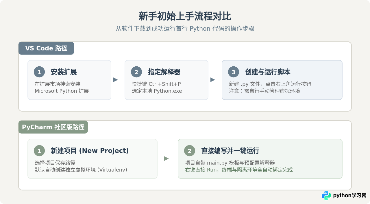 免费Python编程软件推荐：VS Code与PyCharm社区版对比