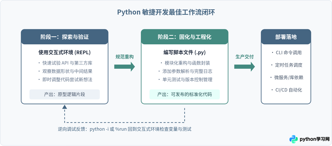 Python交互式环境与脚本文件的区别及代码转换方法