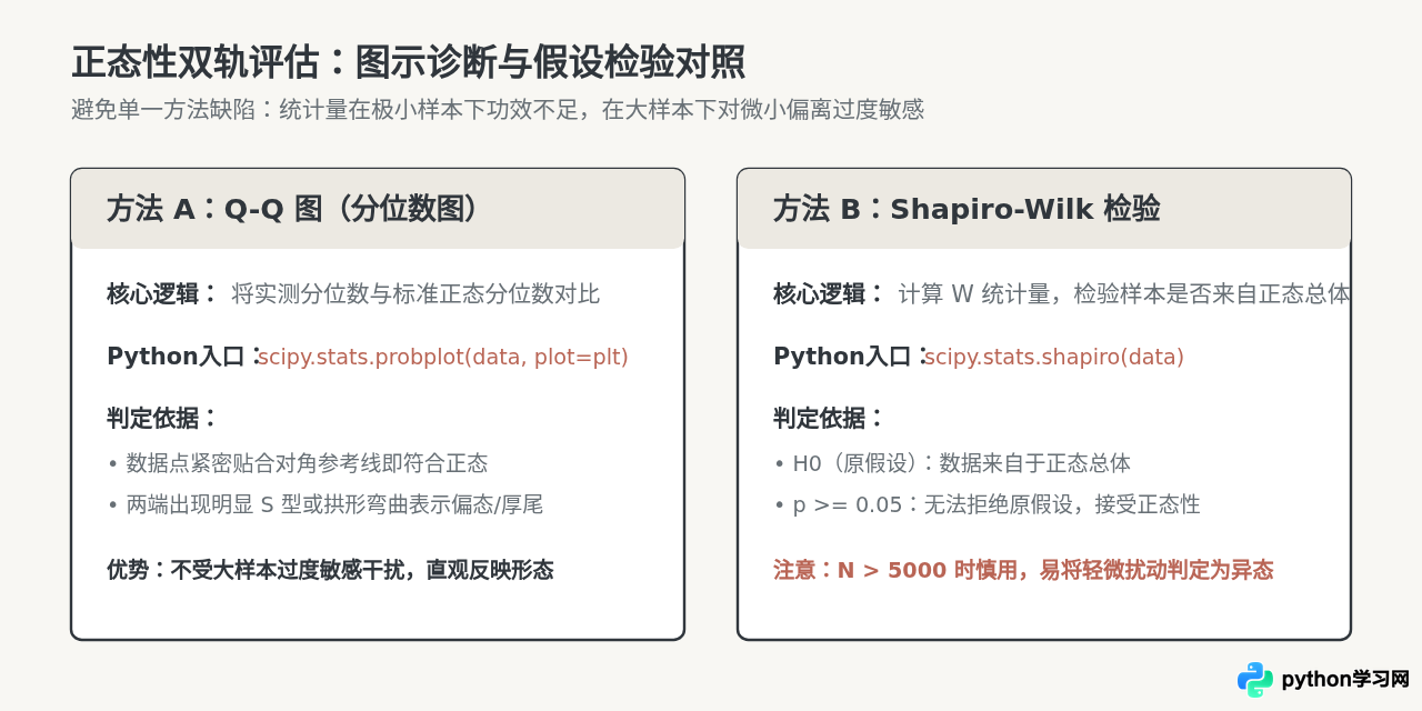 Python进行t检验前怎么做正态性与方差齐性检查