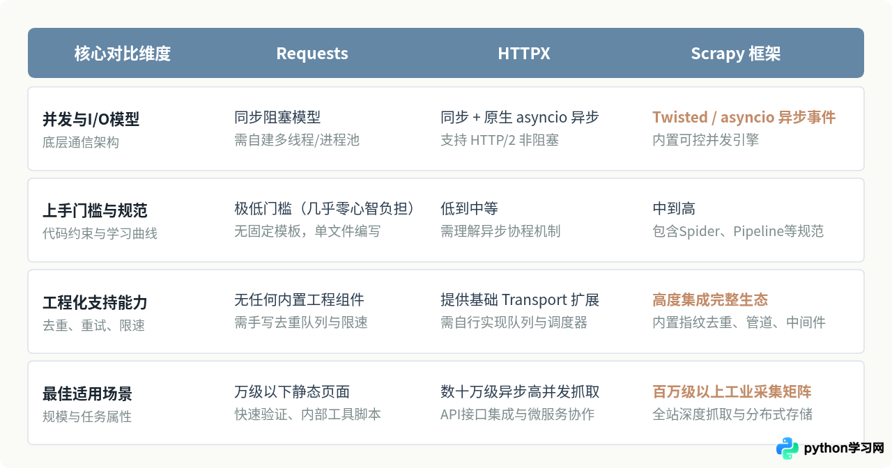 Python爬虫常用库有哪些？从Requests到Scrapy的选型指南