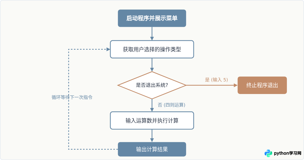 Python实现简易计算器：基础四则运算代码示例