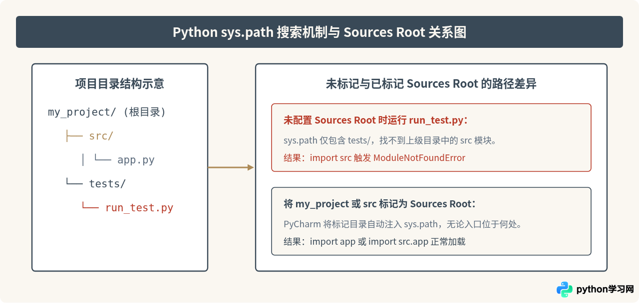 PyCharm运行Python项目时出现ModuleNotFoundError怎么办