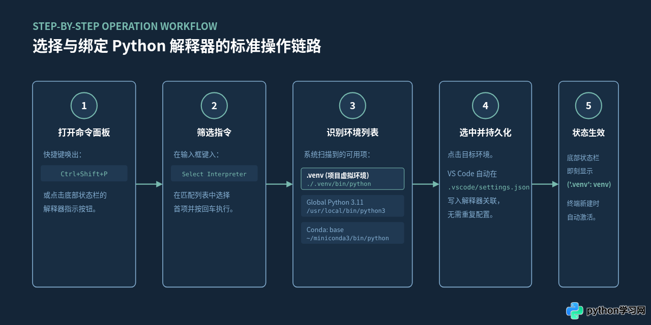 VS Code 配置 Python 环境：安装扩展与选择解释器