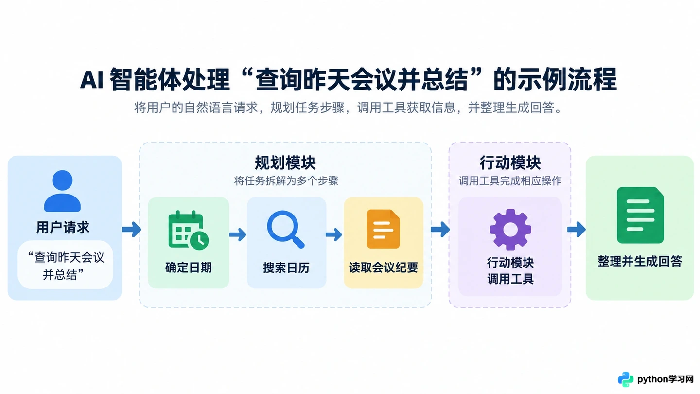 AI智能体开发入门:核心架构、技术栈与必备知识