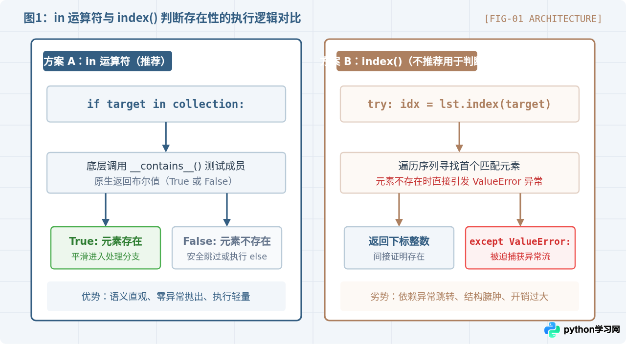Python中用in运算符还是index()判断元素存在更合适