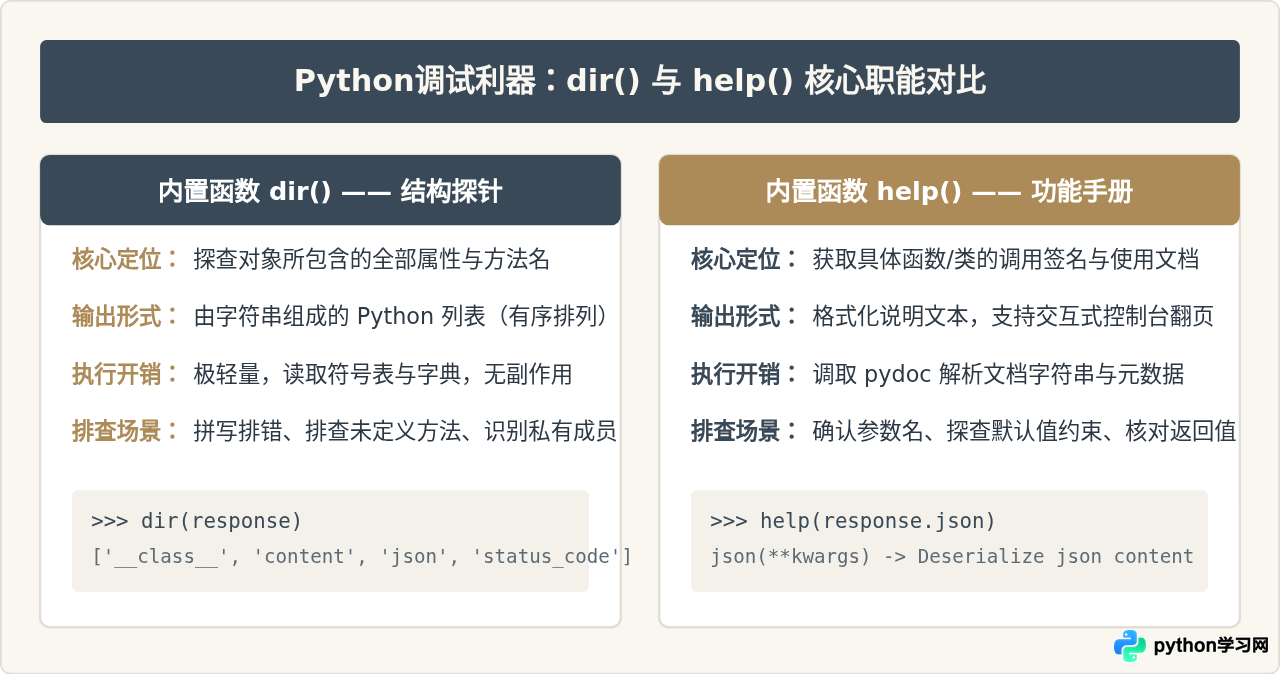 Python内置函数dir()和help()怎么辅助代码调试？