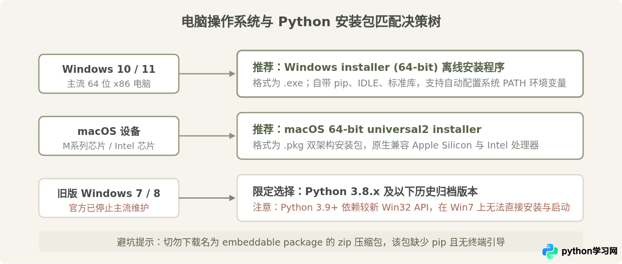 Python官网下载入口在哪？怎么获取安全的电脑版安装包