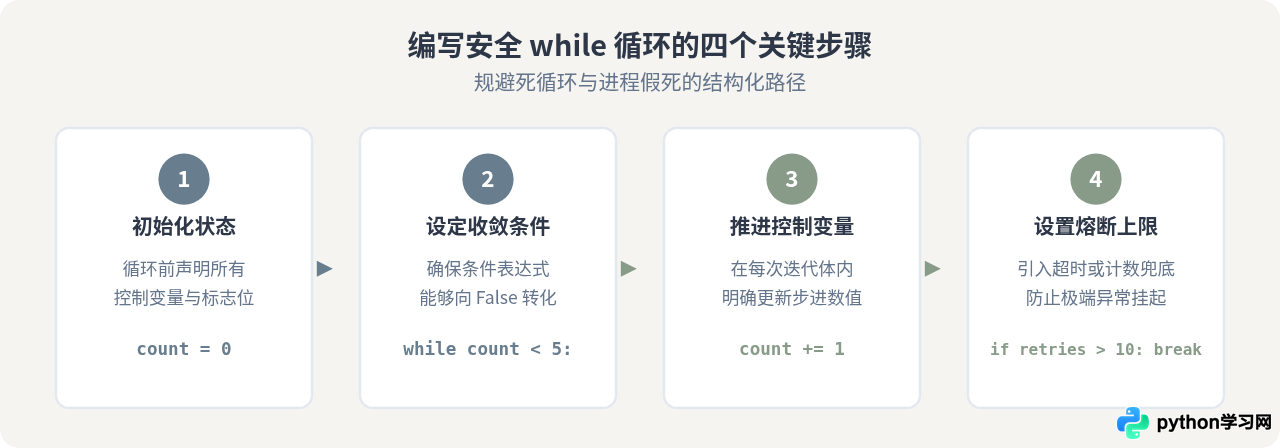 Python中for循环与while循环的区别及适用场景