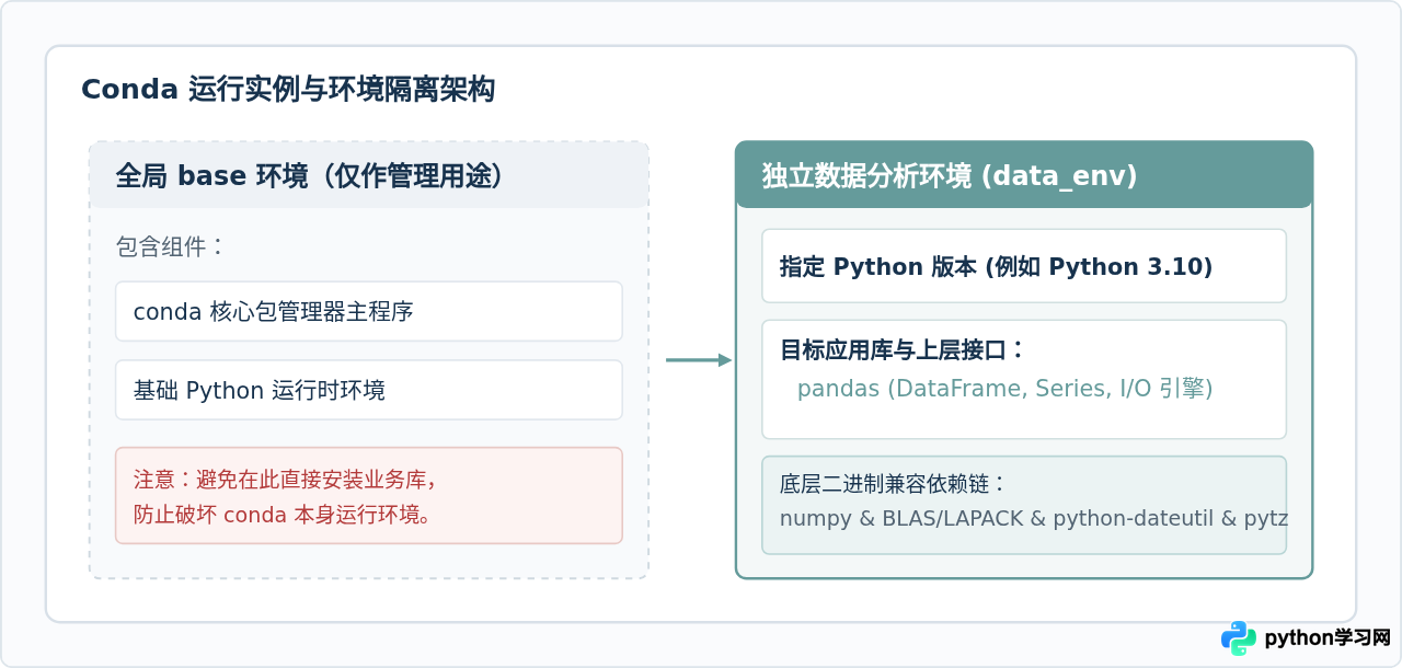 怎么使用conda安装pandas并管理环境依赖