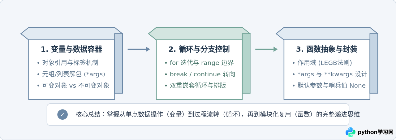 Python基础语法练习题：变量、循环与函数经典案例解析