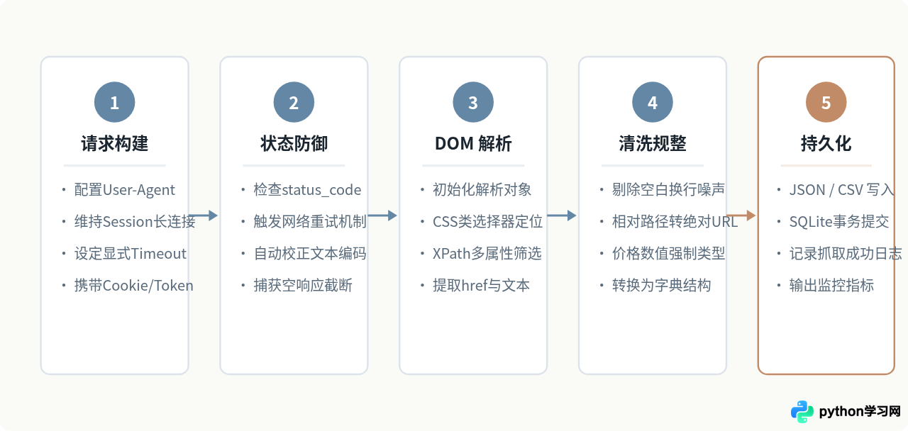 Python爬虫常用库有哪些？从Requests到Scrapy的选型指南