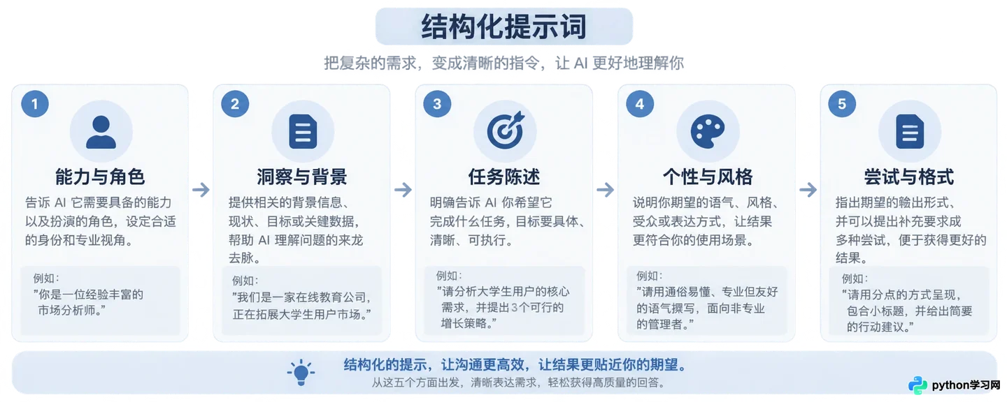 零基础怎么转型AI提示词工程师？推荐学习路线与实战练习方法