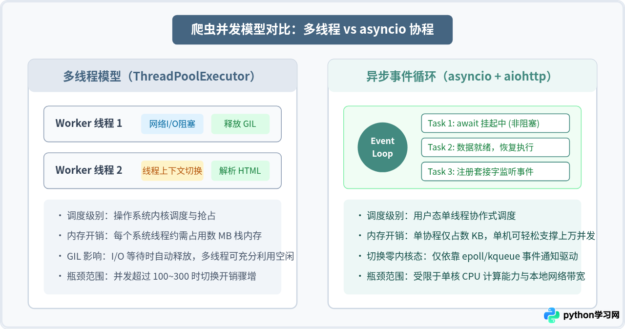 Python爬虫100例实战：多线程与asyncio异步并发抓取优化