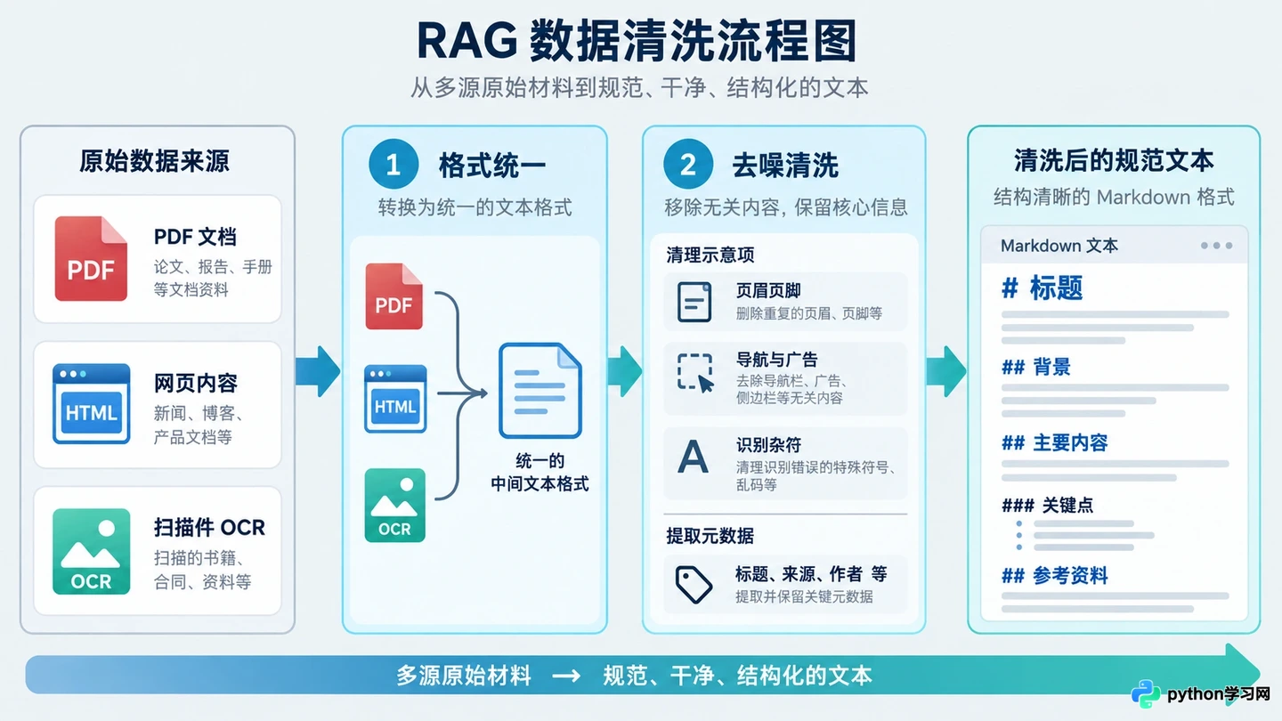怎么从零构建RAG知识库:数据清洗、分块与向量化全流程