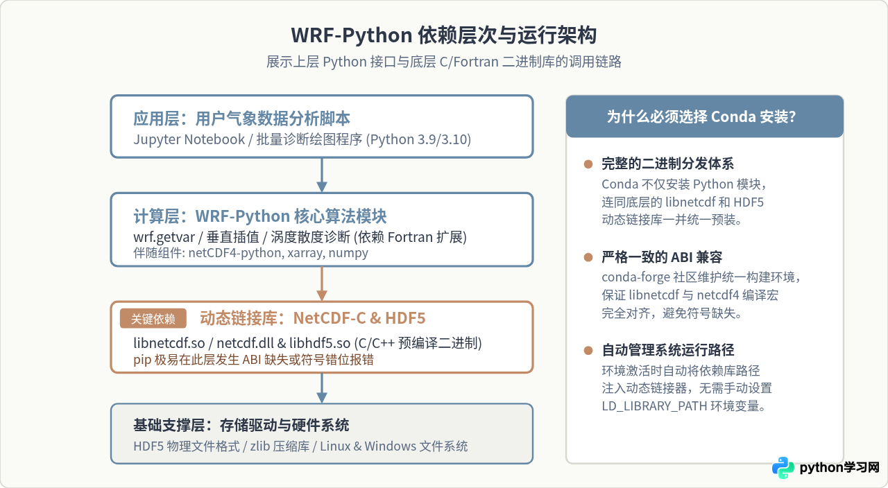 怎么用Conda快速安装WRF-Python并解决NetCDF依赖