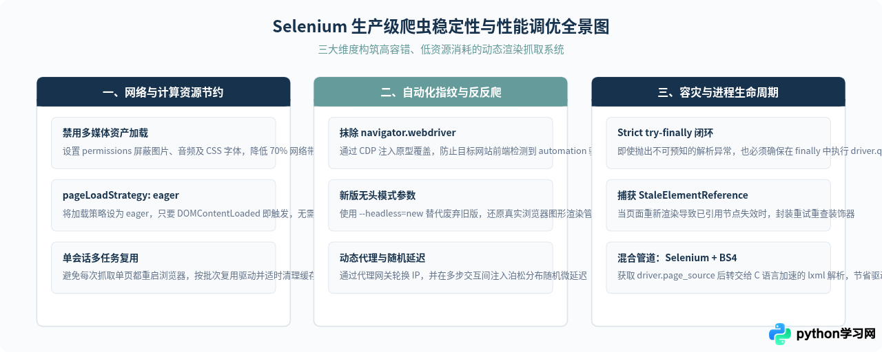 Python爬虫怎么处理JavaScript动态加载页面：Selenium实战指南