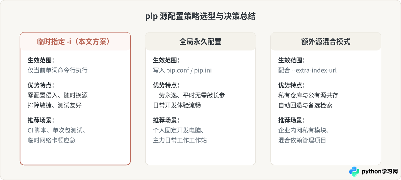 怎么临时使用Python国内镜像源加速pip install